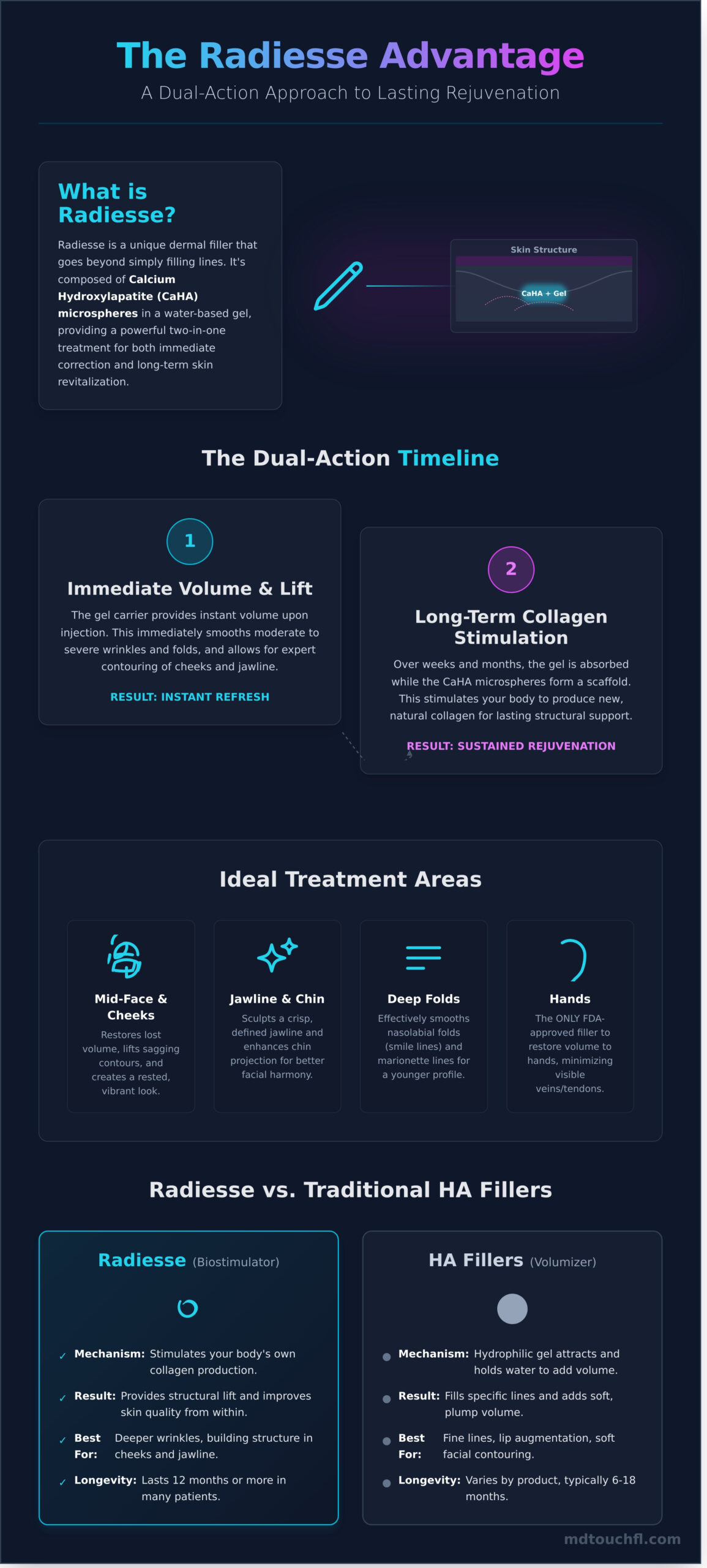 Radiesse in Coral Springs: The Ultimate Guide to Restoring Volume and Contour 1 Radiesse in Coral Springs: The Ultimate Guide to Restoring Volume and Contour - Infographic